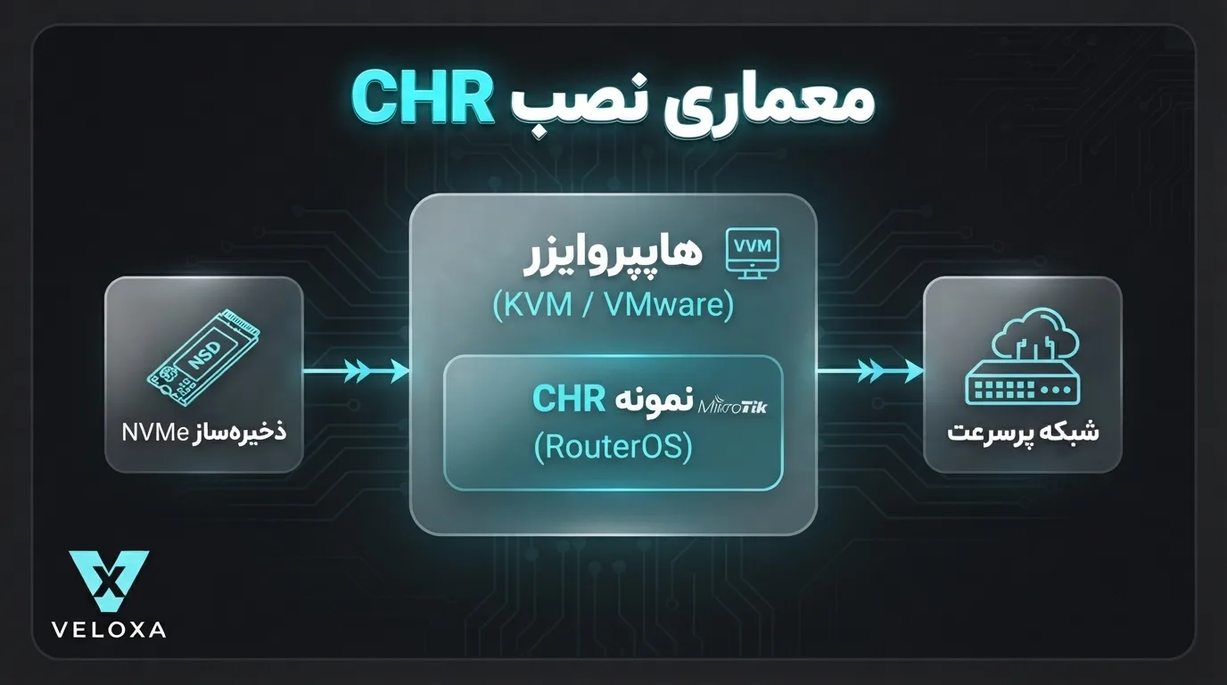معماری نصب CHR روی زیرساخت مجازی‌سازی