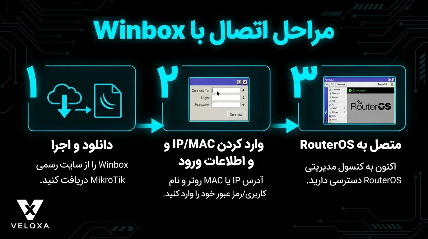 مراحل اتصال Winbox به سرور مجازی میکروتیک